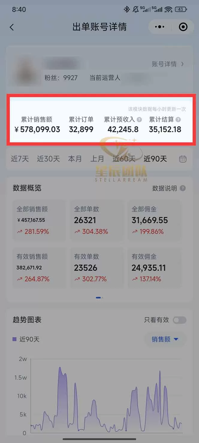 快手小店代发短视频掘金，你只提供账号，全程我们代运营，单号日入300+轻轻松松