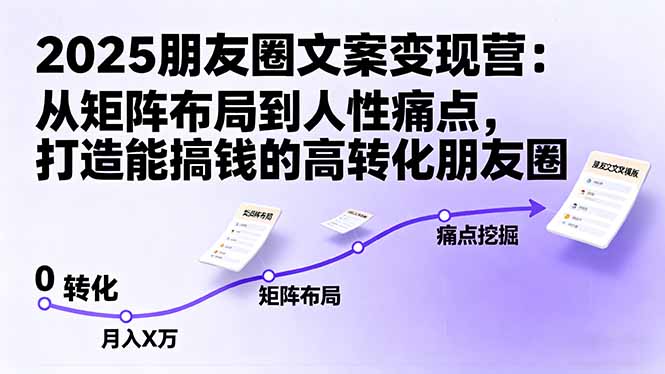 2025朋友圈文案变现营：从矩阵布局到人性痛点，打造能搞钱的高转化朋友圈-互为学习资料库
